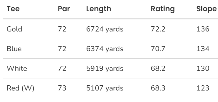 Pb dye course statistics