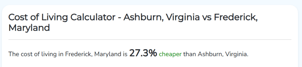 Cost of Living Calculator Ashburn Virginia Vs Frederick Maryland Frederick is 273 Cheaper