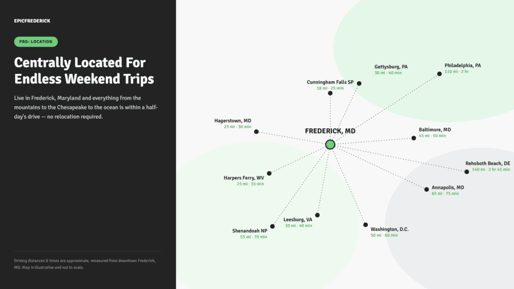 Infographic Map with Frederick Md at the Center Connected by Dotted Lines to Nearby Cities and Driving Times Left Panel Notes a Pro Location and Headline