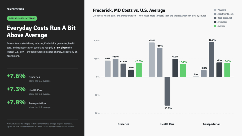the Costs of Groceries Health Care and Transportation in Frederick Md Vs the National Average