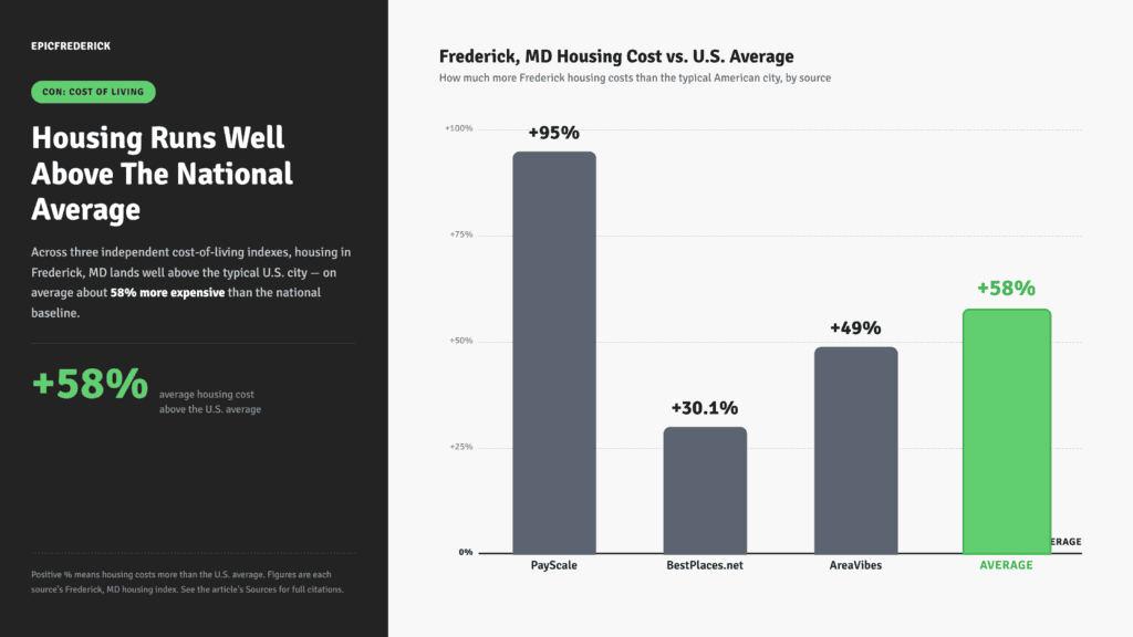 Housing Costs in Frederick Maryland Vs the National Average