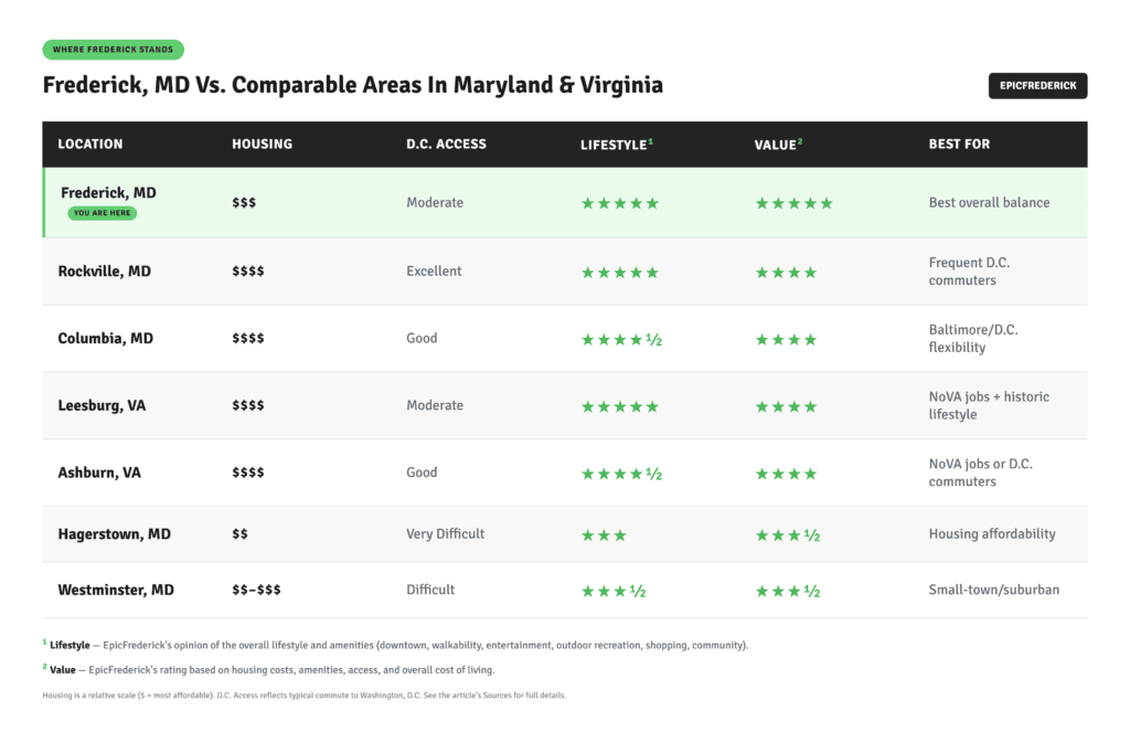 Comparison of Living in Frederick Maryland Vs Other Washington Dc Suburbs