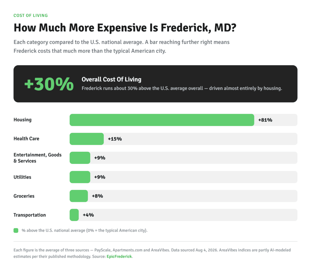 the Cost of Living in Frederick Maryland Vs National Average