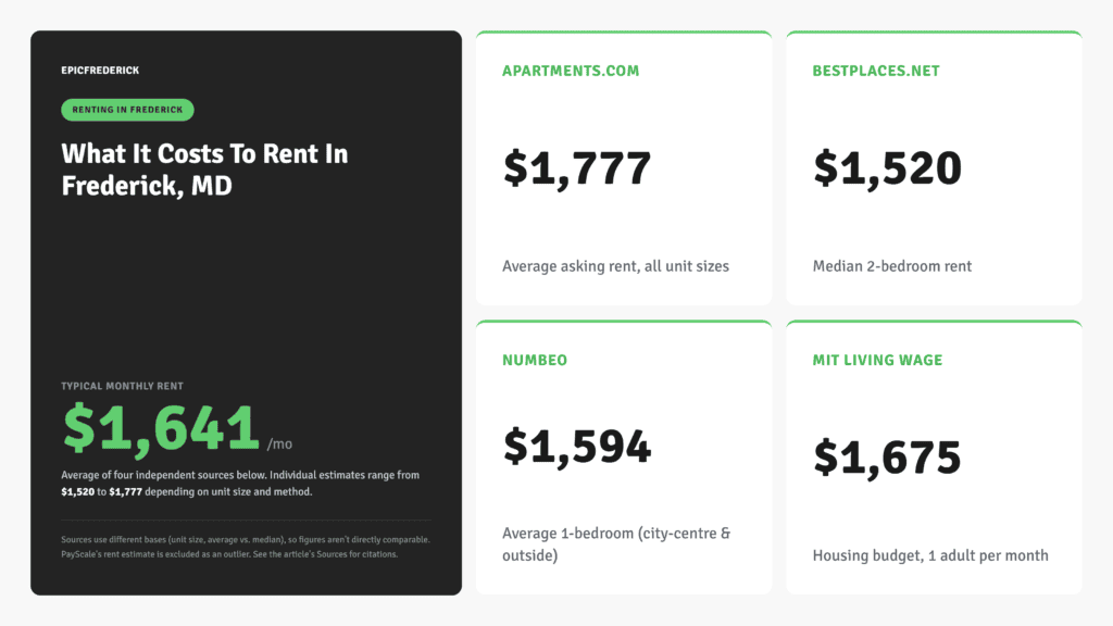 Cost of Rent in Frederick Maryland