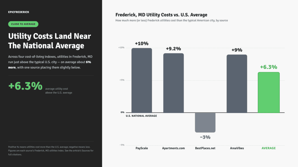 Cost of Utilities in Frederick Maryland Vs the National Average
